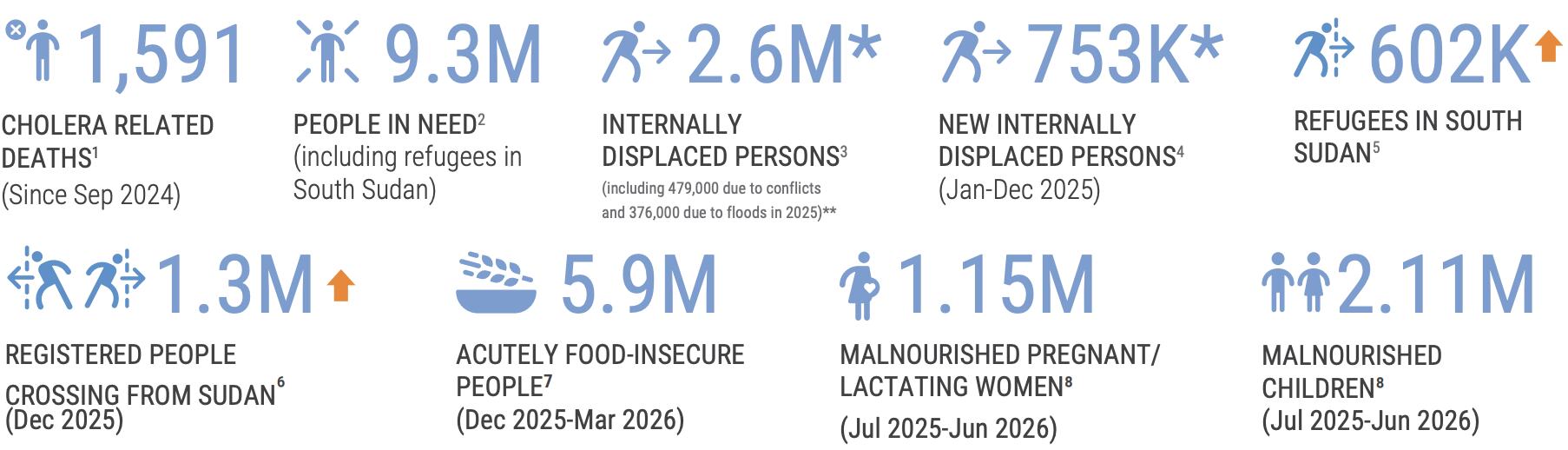 Infographic showing key humanitarian statistics for South Sudan, including cholera-related deaths, refugees, internally displaced persons, food insecurity, and malnutrition figures.
